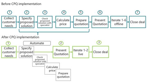 cpq process flow|oracle cpq full form.
